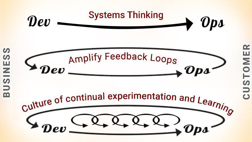 DevOps 3 Ways